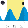 South Amboy tide chart for Sunday, August 8, 2021