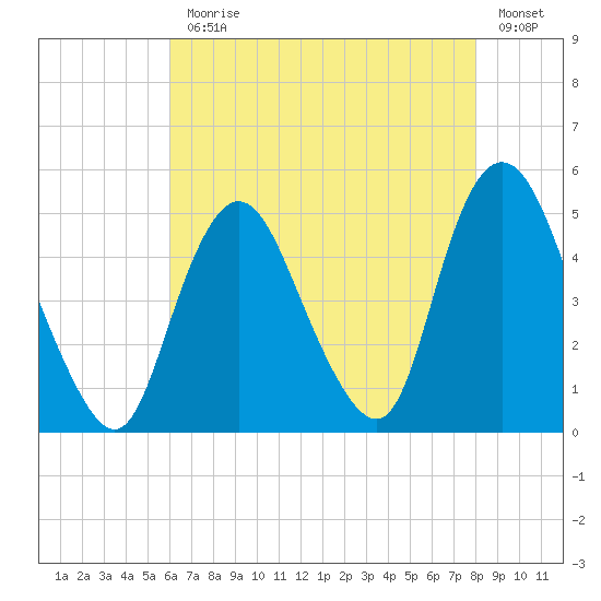 South Amboy tide chart for Monday, August 9, 2021