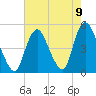 South Amboy tide chart for Monday, August 9, 2021