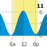 South Amboy tide chart for Saturday, September 11, 2021