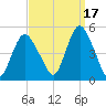 South Amboy tide chart for Friday, September 17, 2021