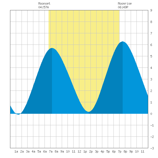 South Amboy tide chart for Sunday, September 19, 2021