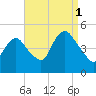 South Amboy tide chart for Wednesday, September 1, 2021