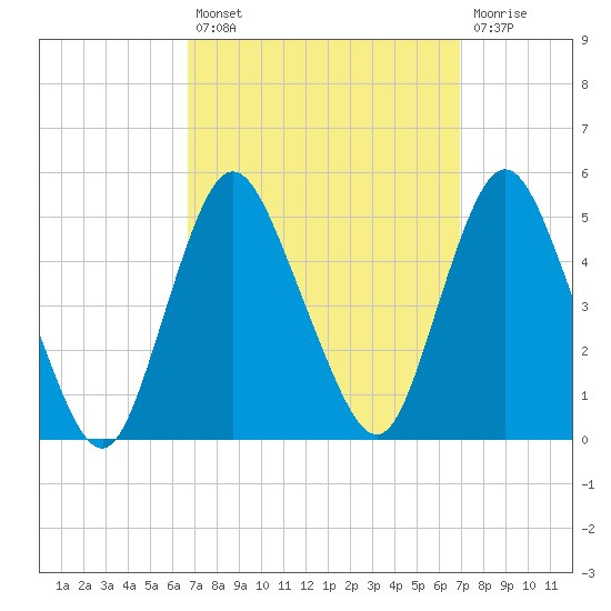 South Amboy tide chart for Tuesday, September 21, 2021