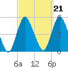 South Amboy tide chart for Tuesday, September 21, 2021