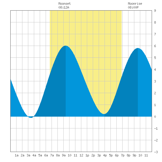 South Amboy tide chart for Wednesday, September 22, 2021