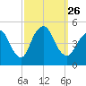 South Amboy tide chart for Sunday, September 26, 2021