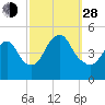 South Amboy tide chart for Tuesday, September 28, 2021
