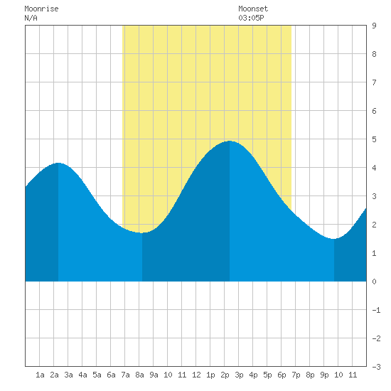 South Amboy tide chart for Wednesday, September 29, 2021