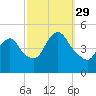 South Amboy tide chart for Wednesday, September 29, 2021