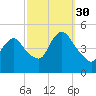 South Amboy tide chart for Thursday, September 30, 2021