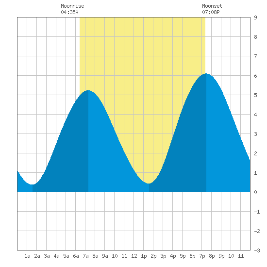 South Amboy tide chart for Sunday, September 5, 2021