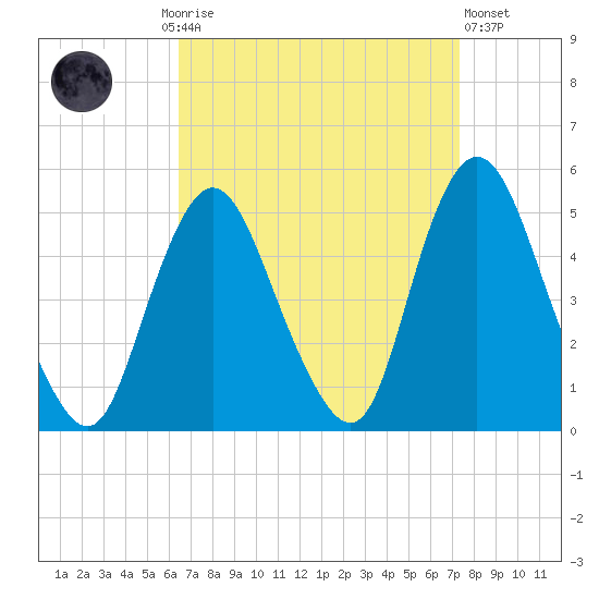 South Amboy tide chart for Monday, September 6, 2021