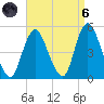 South Amboy tide chart for Monday, September 6, 2021
