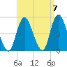 South Amboy tide chart for Tuesday, September 7, 2021