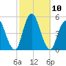 South Amboy tide chart for Sunday, October 10, 2021