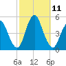 South Amboy tide chart for Monday, October 11, 2021