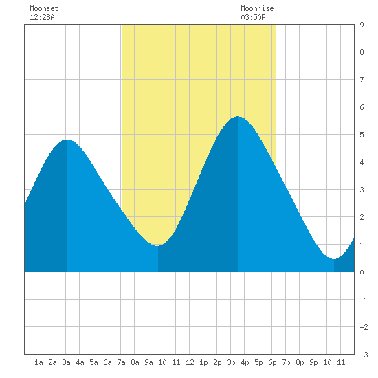 South Amboy tide chart for Thursday, October 14, 2021