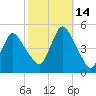 South Amboy tide chart for Thursday, October 14, 2021