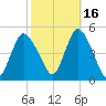 South Amboy tide chart for Saturday, October 16, 2021