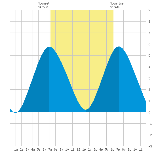 South Amboy tide chart for Monday, October 18, 2021