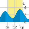 South Amboy tide chart for Friday, October 1, 2021