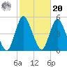 South Amboy tide chart for Wednesday, October 20, 2021