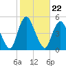 South Amboy tide chart for Friday, October 22, 2021