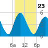 South Amboy tide chart for Saturday, October 23, 2021