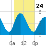 South Amboy tide chart for Sunday, October 24, 2021