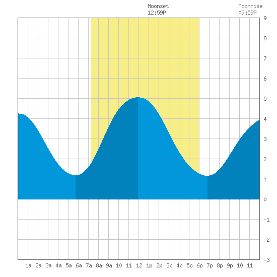 South Amboy tide chart for Tuesday, October 26, 2021
