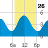 South Amboy tide chart for Tuesday, October 26, 2021