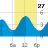 South Amboy tide chart for Wednesday, October 27, 2021