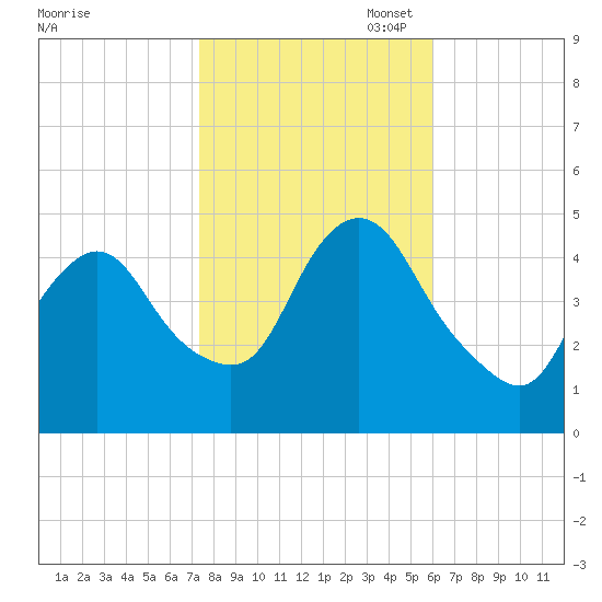 South Amboy tide chart for Friday, October 29, 2021