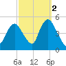 South Amboy tide chart for Saturday, October 2, 2021