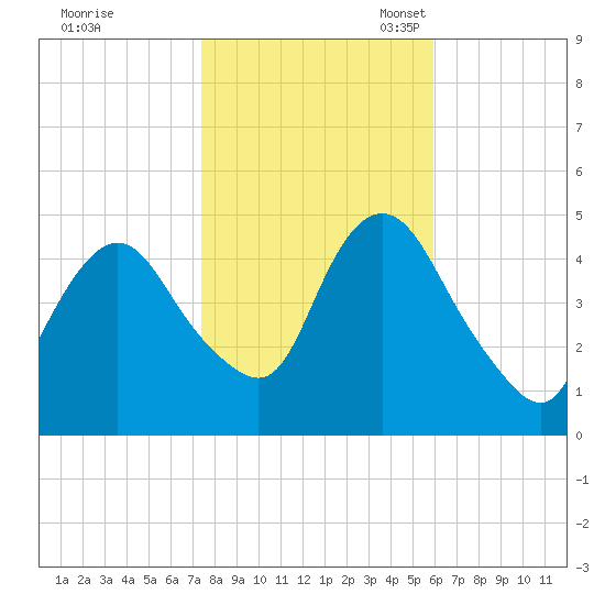 South Amboy tide chart for Saturday, October 30, 2021