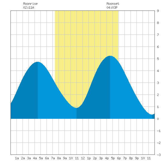 South Amboy tide chart for Sunday, October 31, 2021