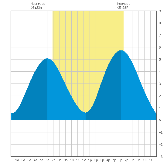 South Amboy tide chart for Sunday, October 3, 2021