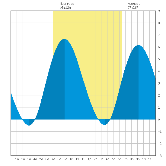 South Amboy tide chart for Thursday, October 7, 2021