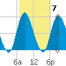 South Amboy tide chart for Thursday, October 7, 2021