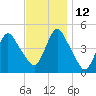 South Amboy tide chart for Friday, November 12, 2021