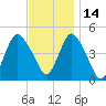 South Amboy tide chart for Sunday, November 14, 2021