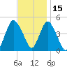 South Amboy tide chart for Monday, November 15, 2021