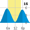 South Amboy tide chart for Tuesday, November 16, 2021