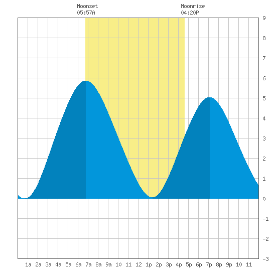 South Amboy tide chart for Thursday, November 18, 2021