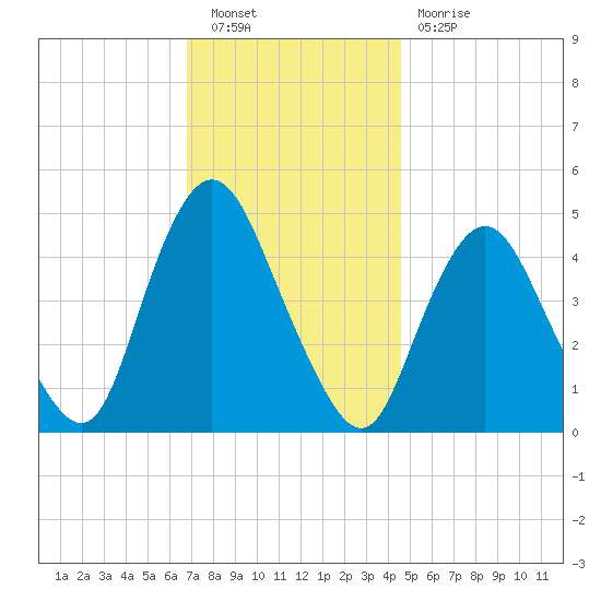 South Amboy tide chart for Saturday, November 20, 2021