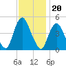 South Amboy tide chart for Saturday, November 20, 2021