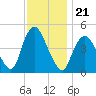 South Amboy tide chart for Sunday, November 21, 2021