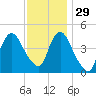 South Amboy tide chart for Monday, November 29, 2021