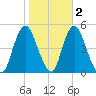 South Amboy tide chart for Tuesday, November 2, 2021